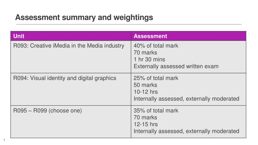 assessment summary and weightings