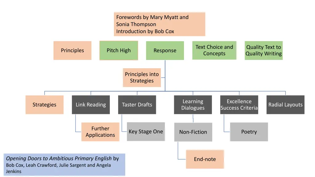 forewords by mary myatt and sonia thompson