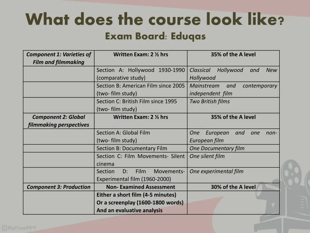 what does the course look like exam board eduqas