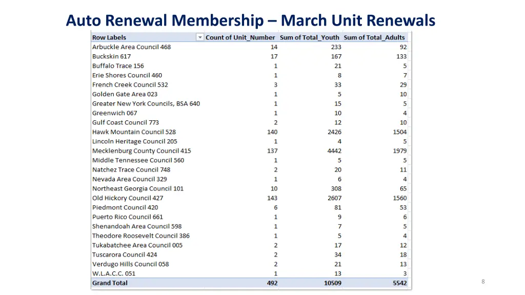 auto renewal membership march unit renewals 1