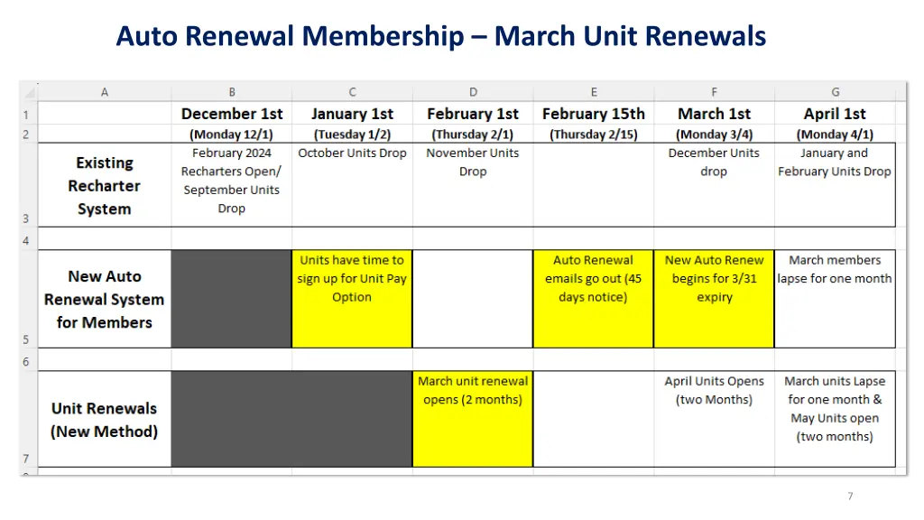 auto renewal membership march unit renewals