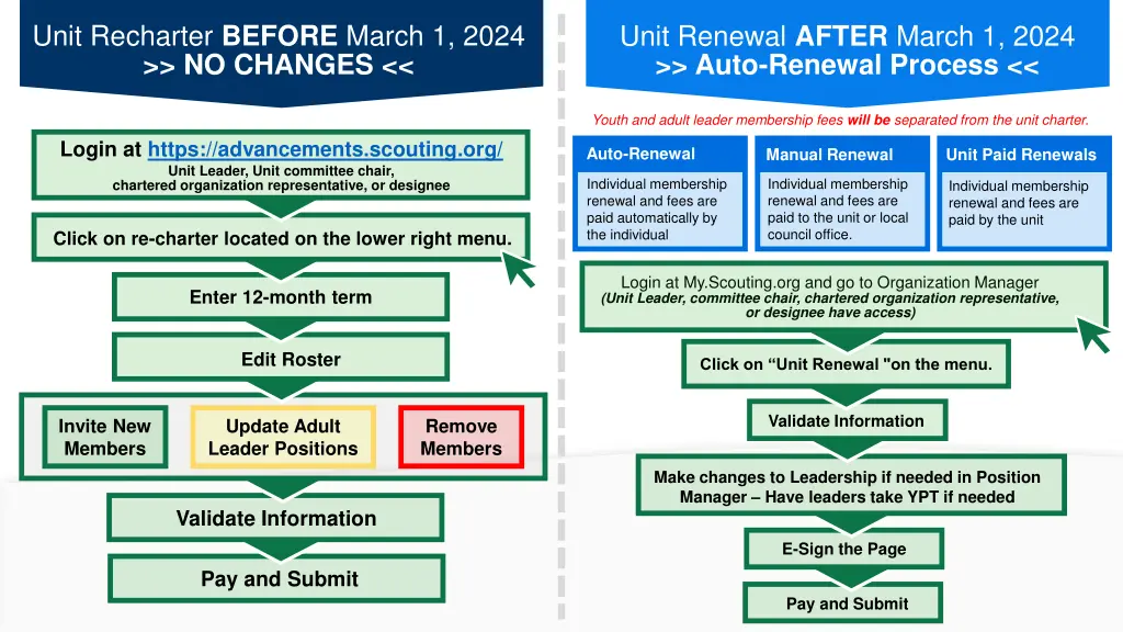 unit recharter before march 1 2024 no changes