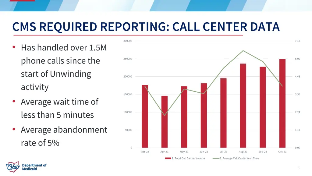 cms required reporting call center data