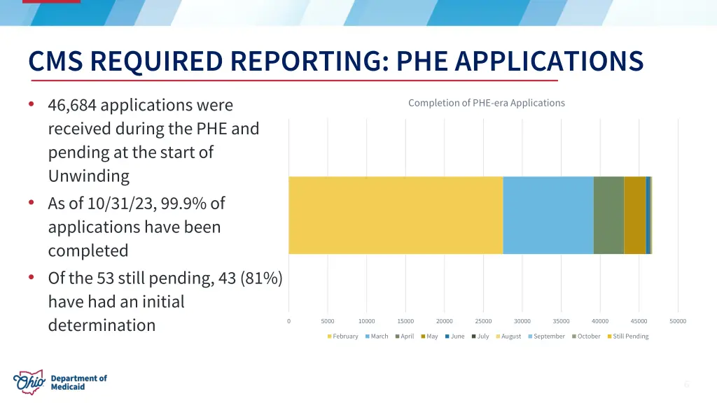 cms required reporting phe applications