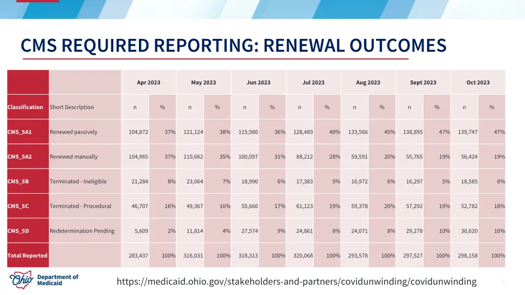 cms required reporting renewal outcomes 1