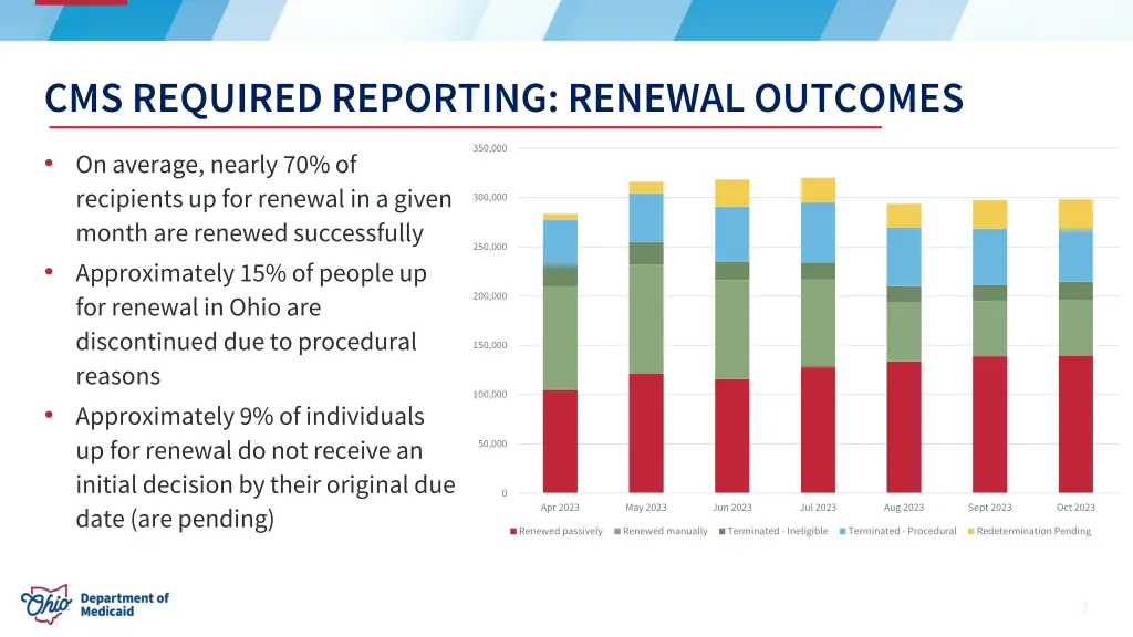 cms required reporting renewal outcomes