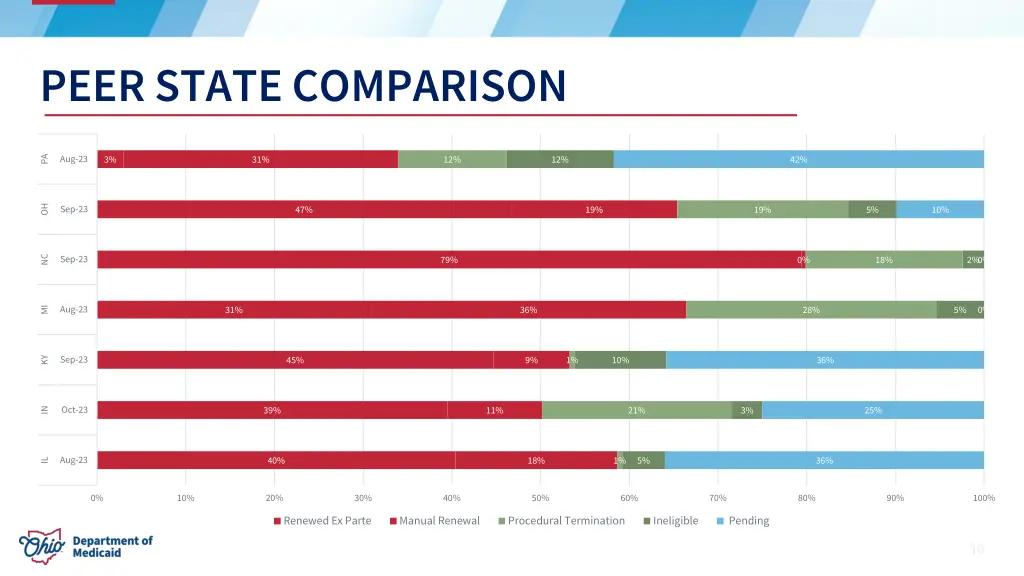 peer state comparison