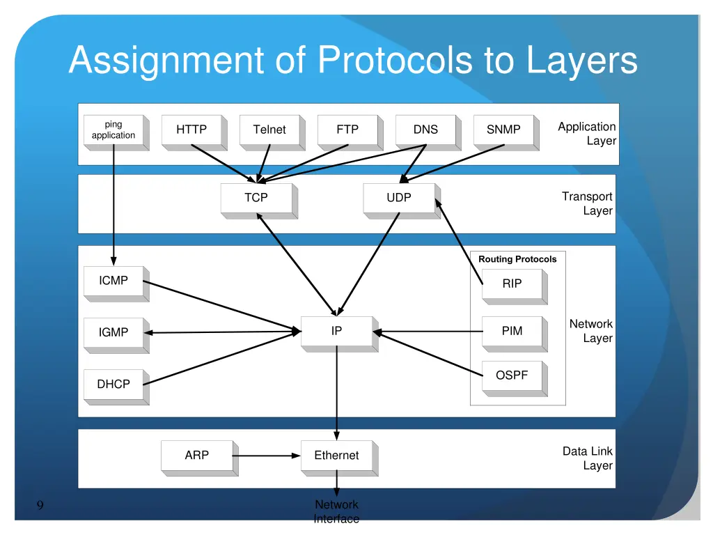 assignment of protocols to layers