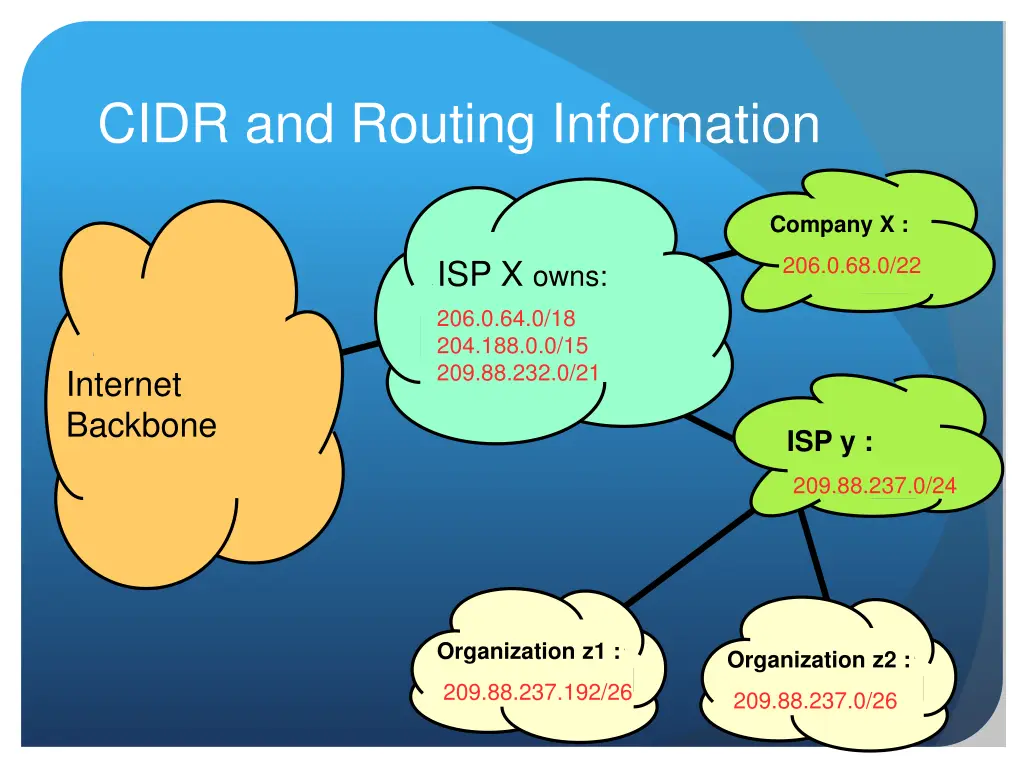 cidr and routing information