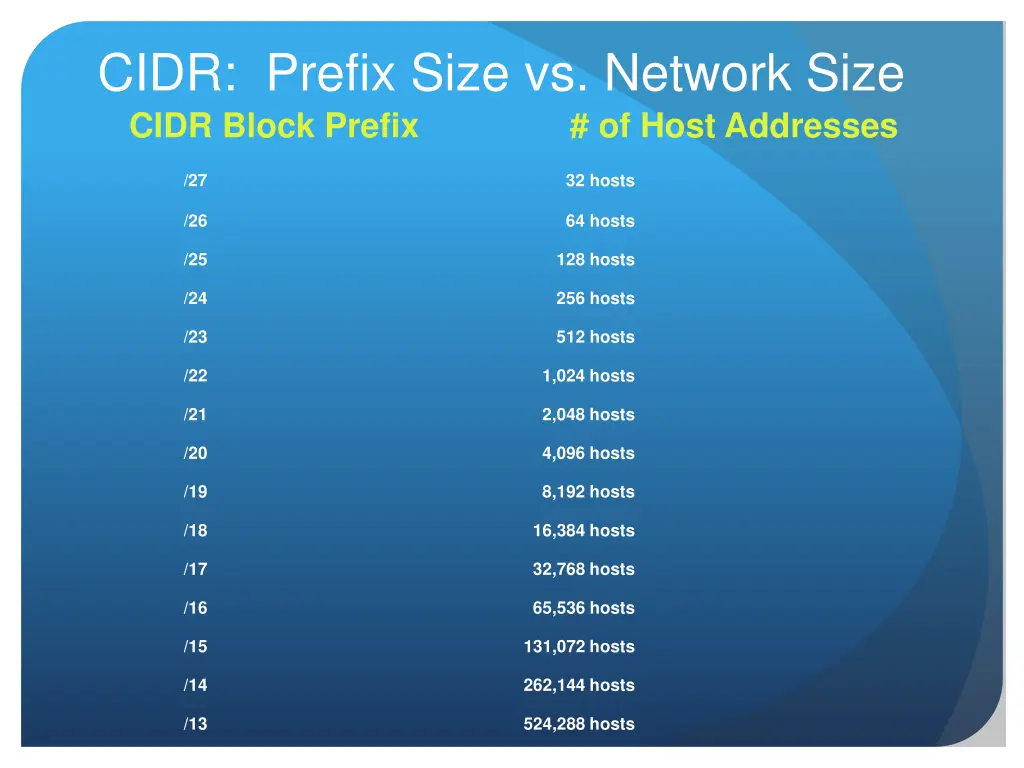 cidr prefix size vs network size cidr block