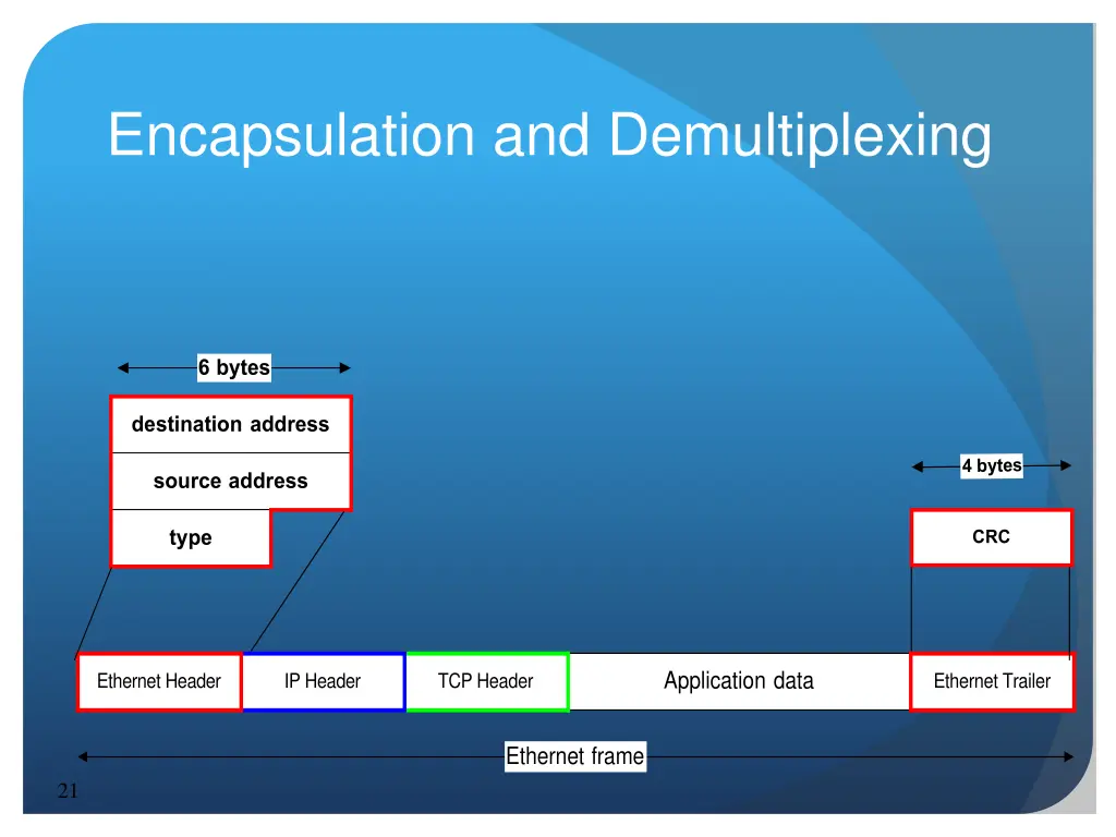 encapsulation and demultiplexing 1