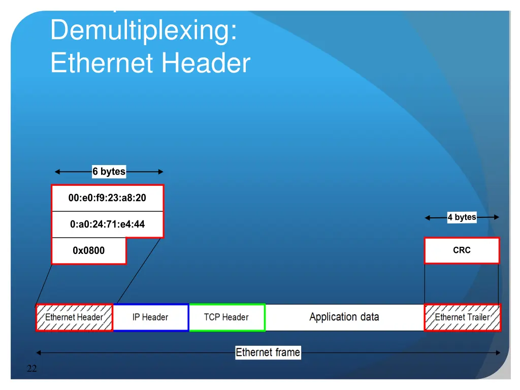 encapsulation and demultiplexing ethernet header