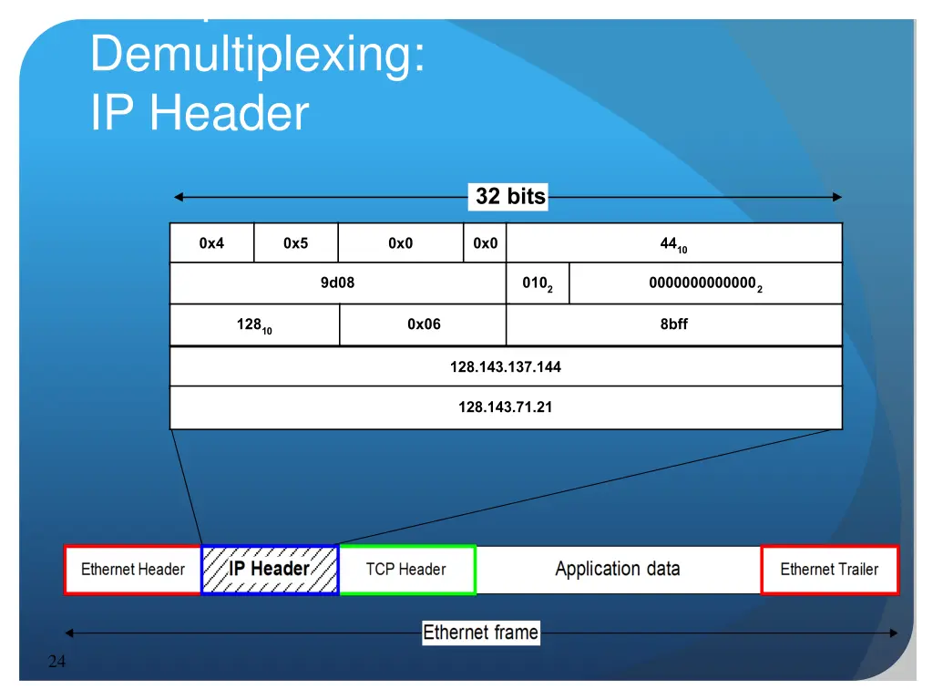 encapsulation and demultiplexing ip header 1