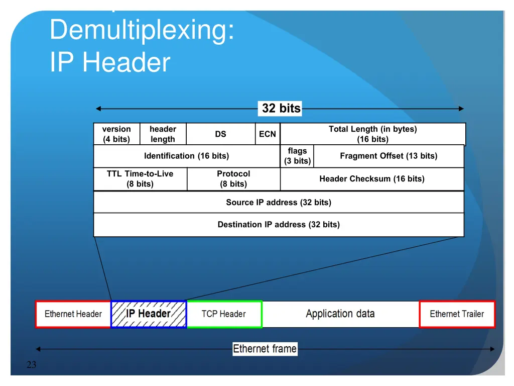 encapsulation and demultiplexing ip header