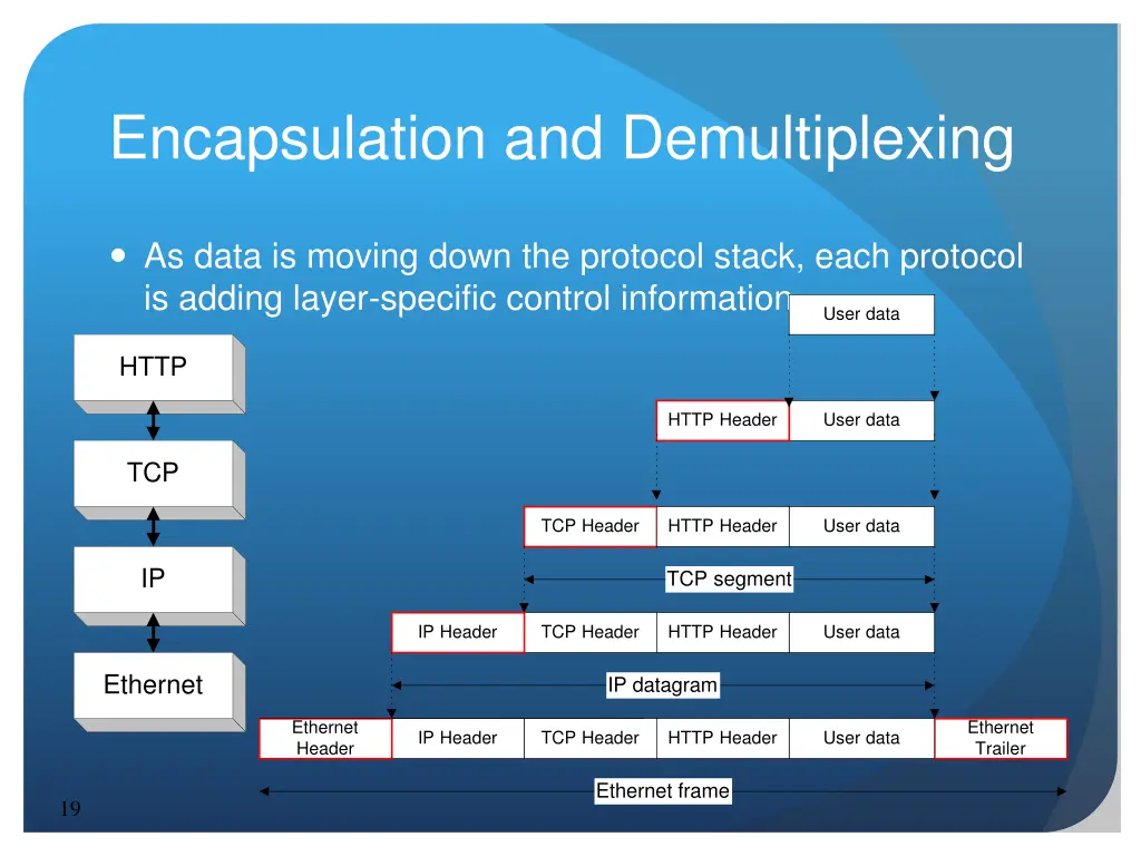 encapsulation and demultiplexing