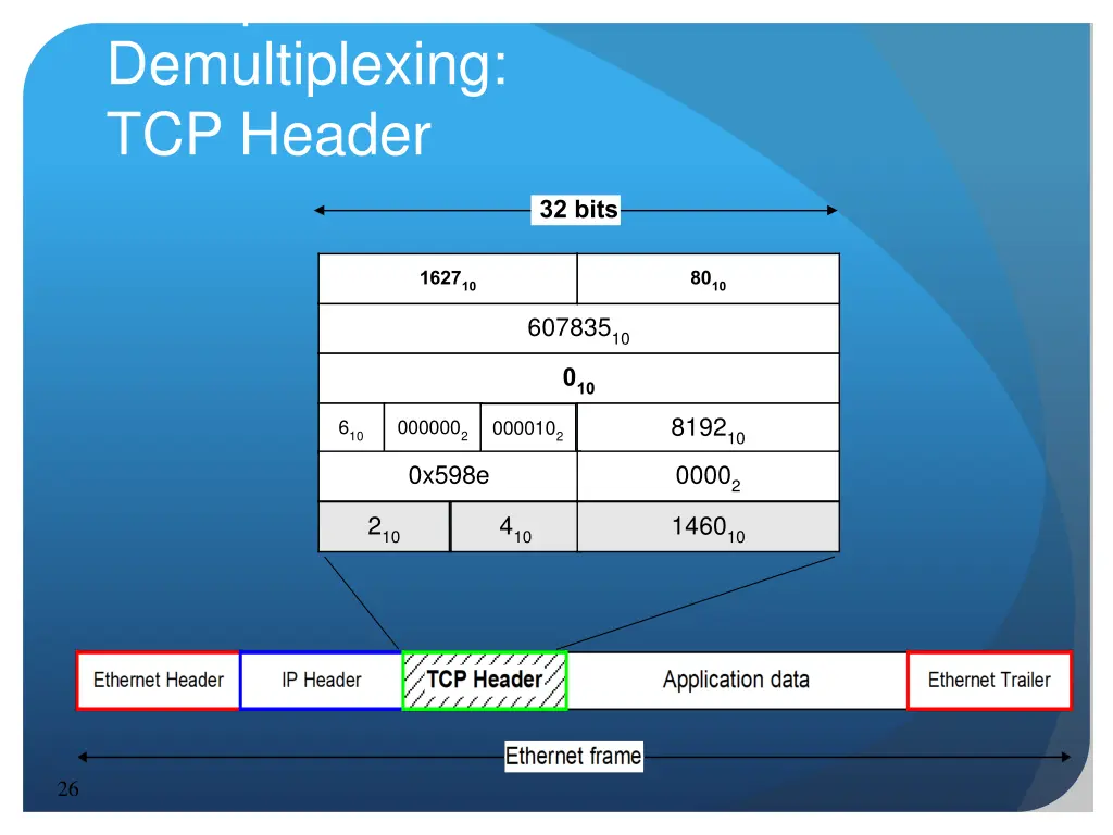 encapsulation and demultiplexing tcp header 1