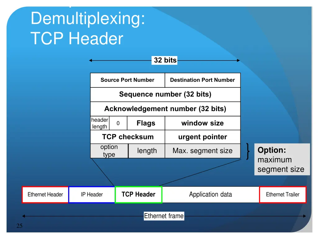 encapsulation and demultiplexing tcp header