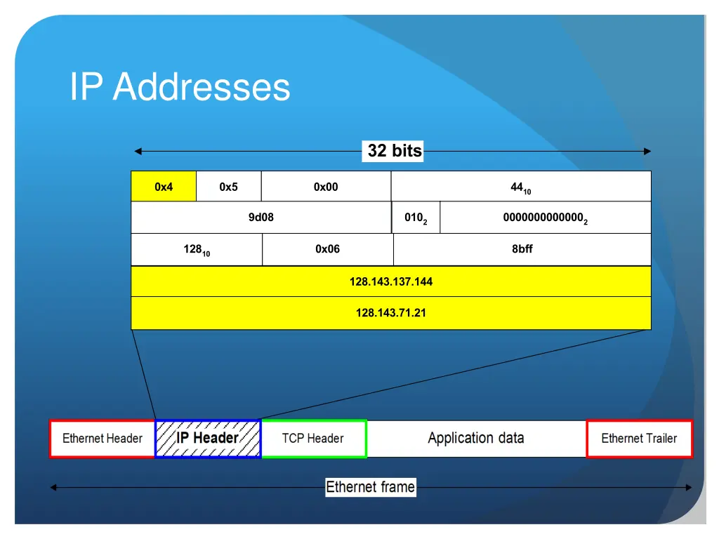 ip addresses 2