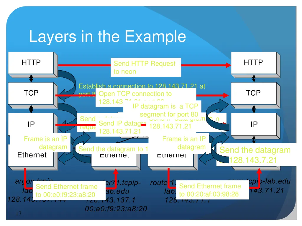 layers in the example 1