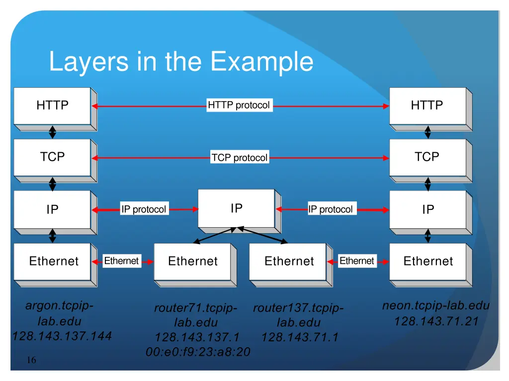 layers in the example