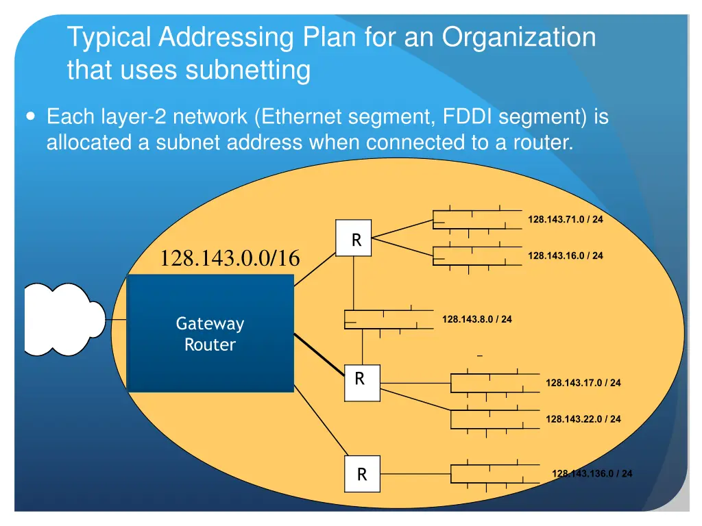 typical addressing plan for an organization that