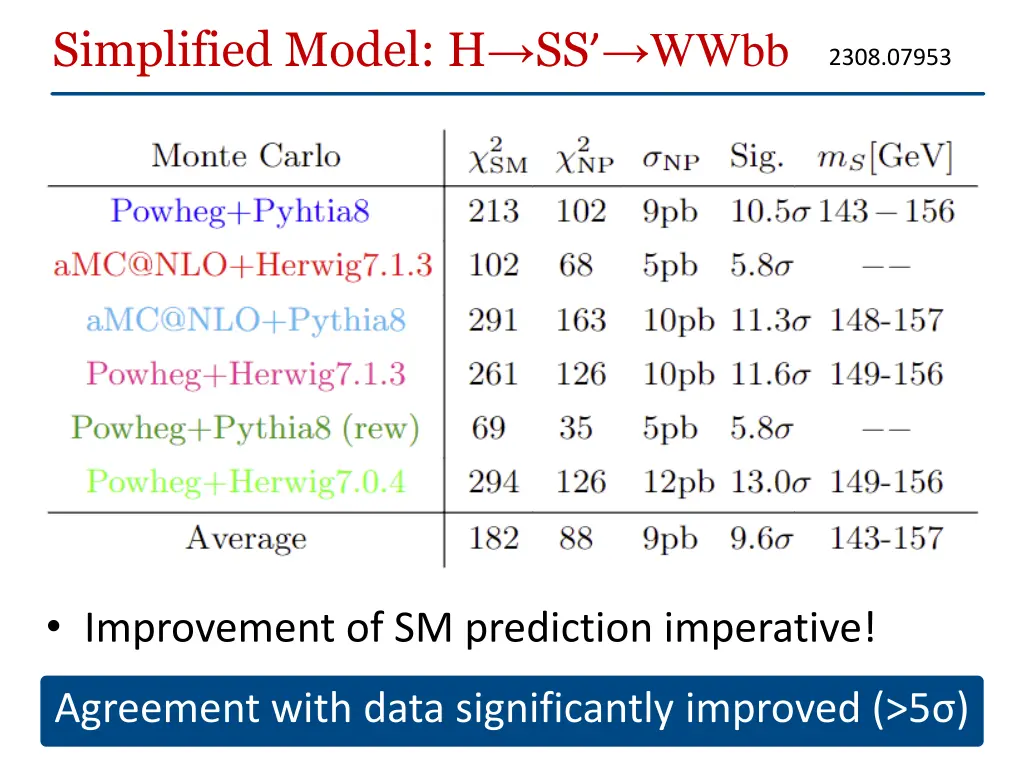 simplified model h ss wwbb 1