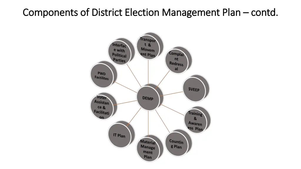 components of district election management plan 1