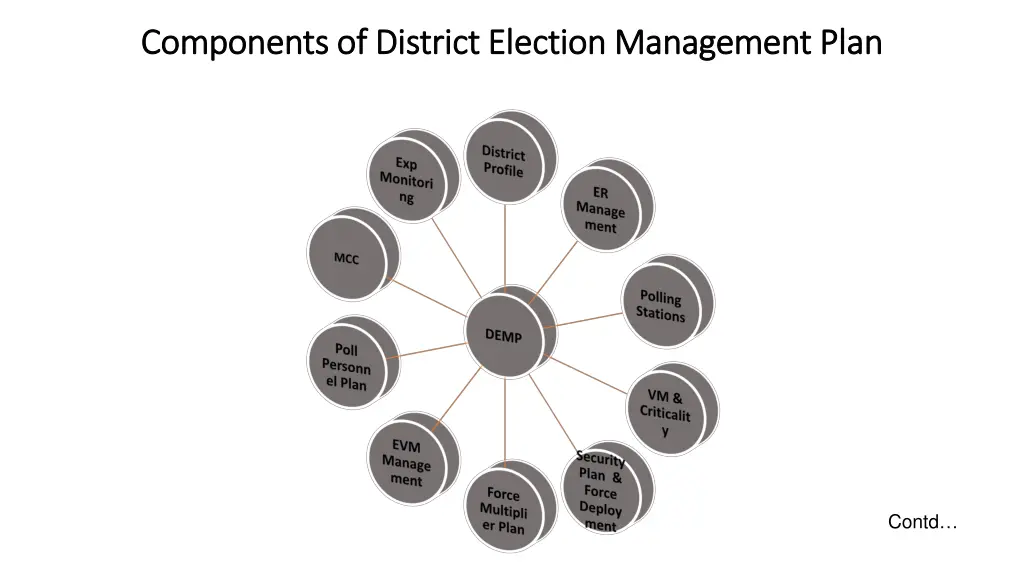 components of district election management plan