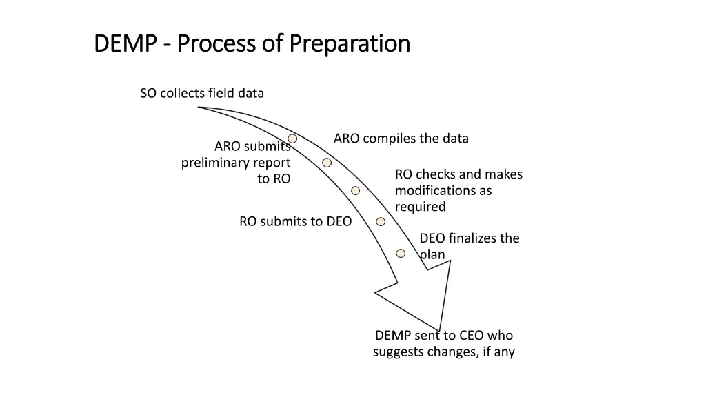 demp demp process of preparation process