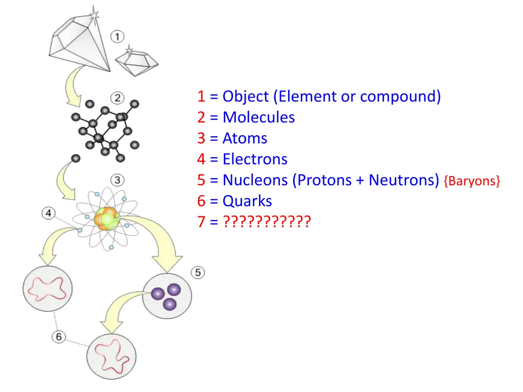 1 object element or compound 2 molecules 3 atoms