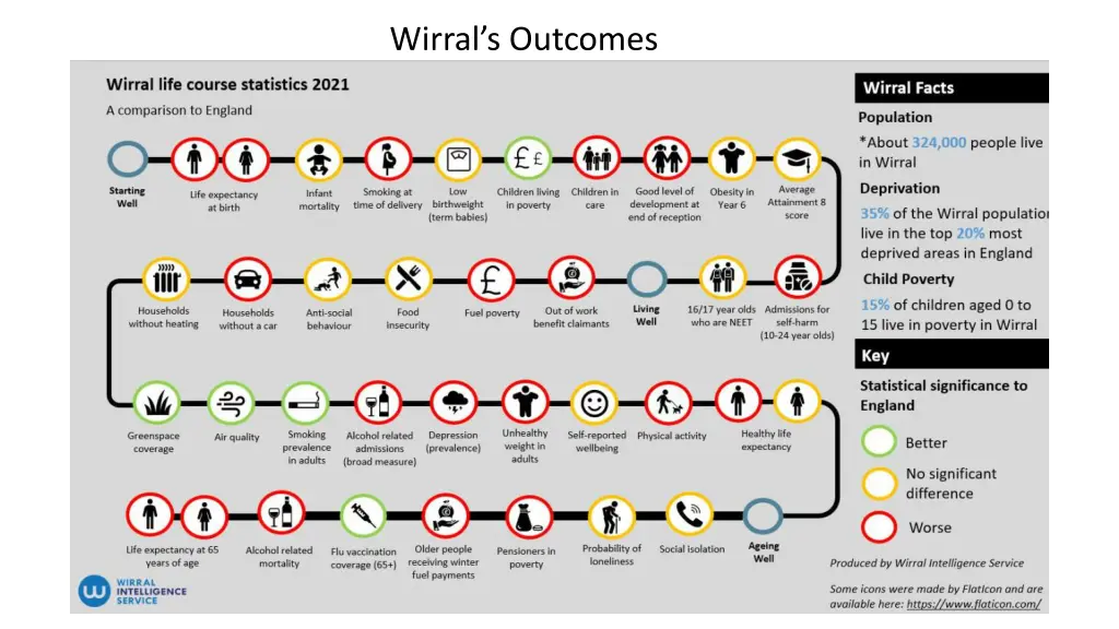 wirral s outcomes