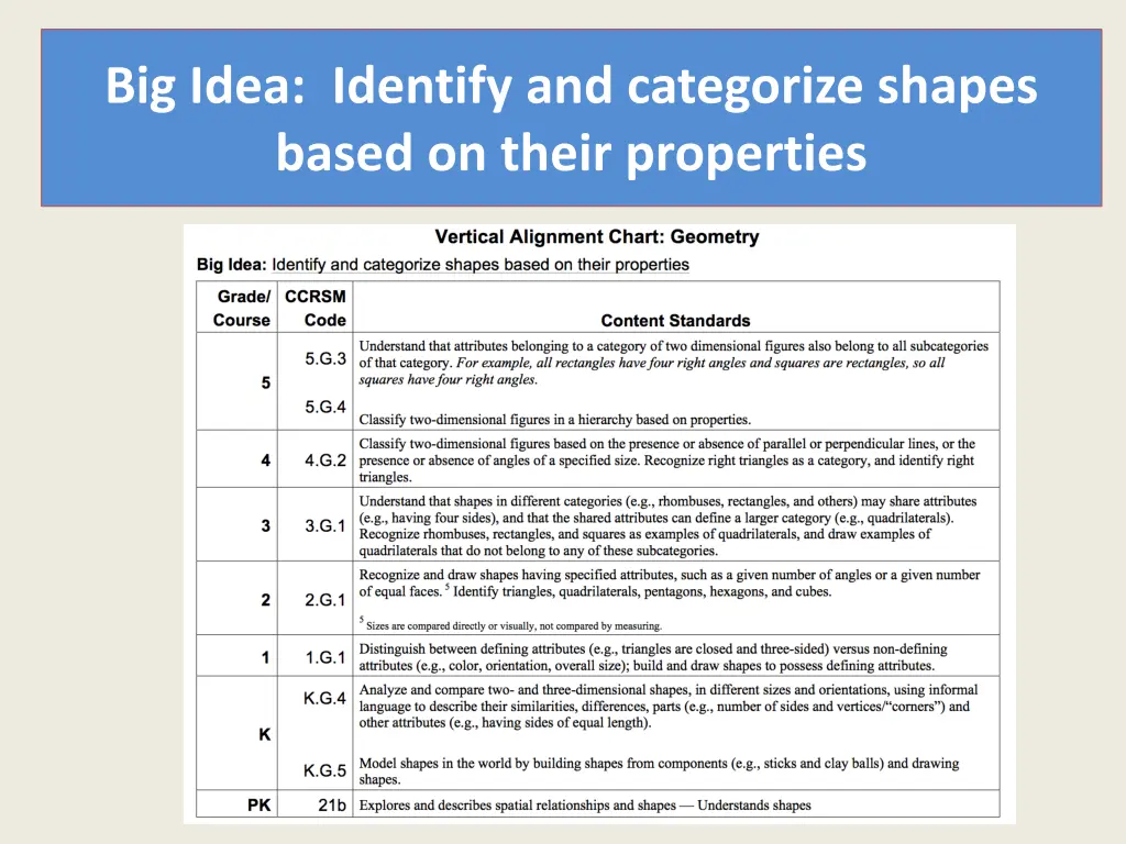 big idea identify and categorize shapes based 2