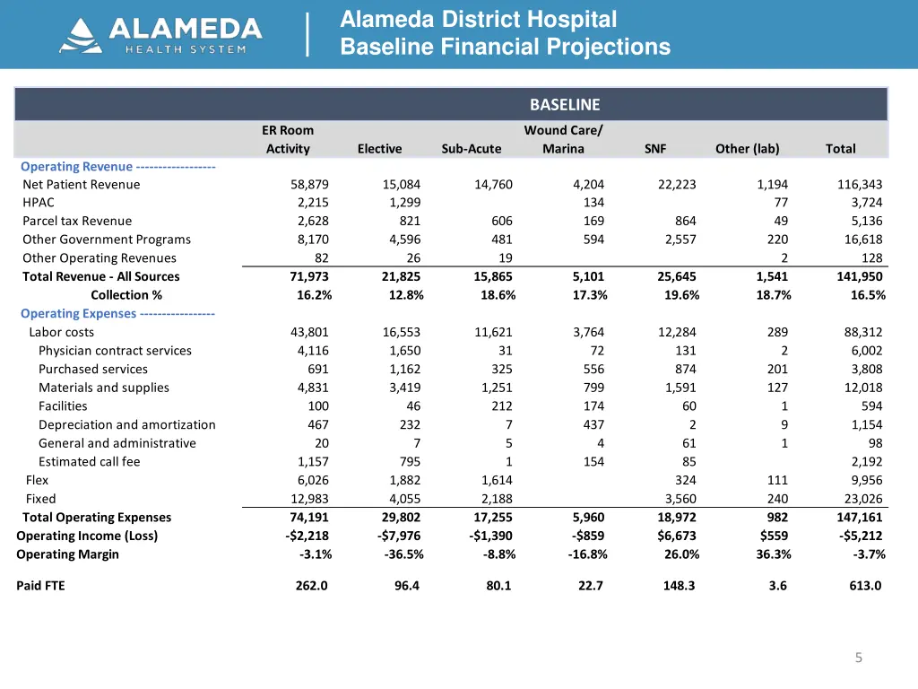 alameda district hospital baseline financial