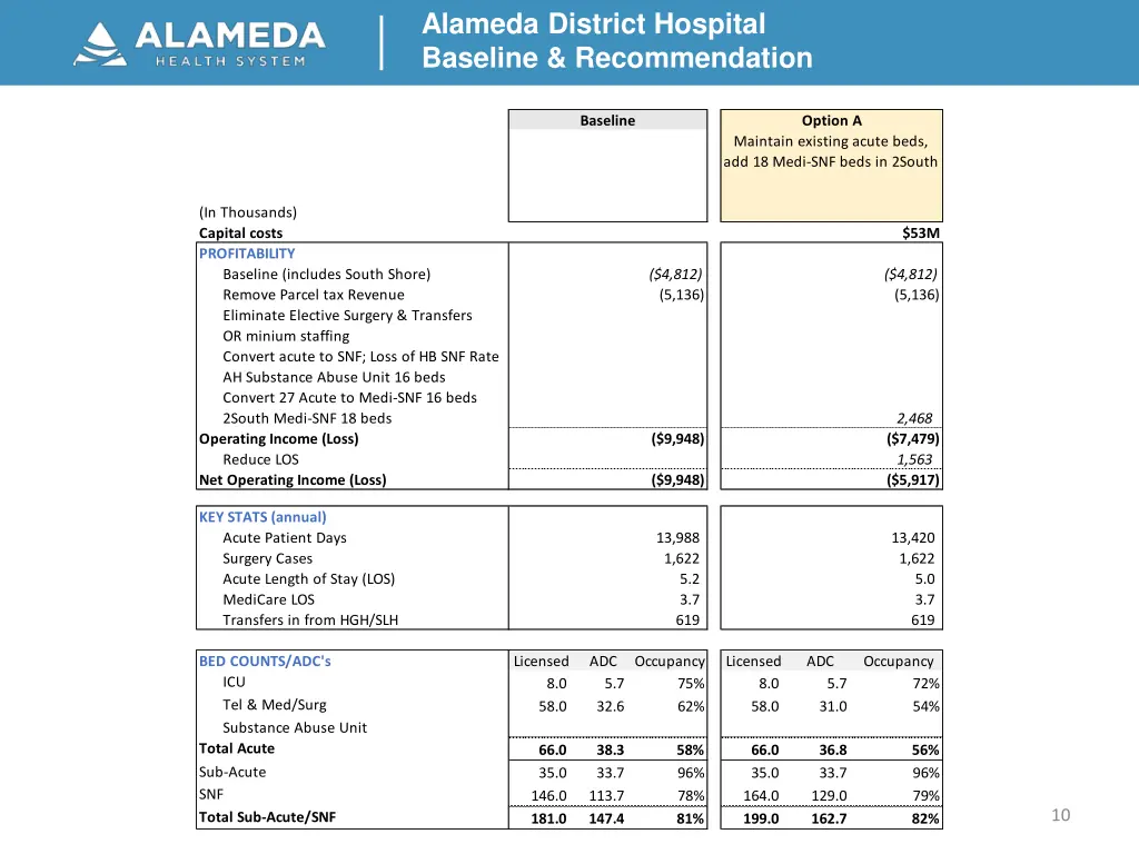 alameda district hospital baseline recommendation