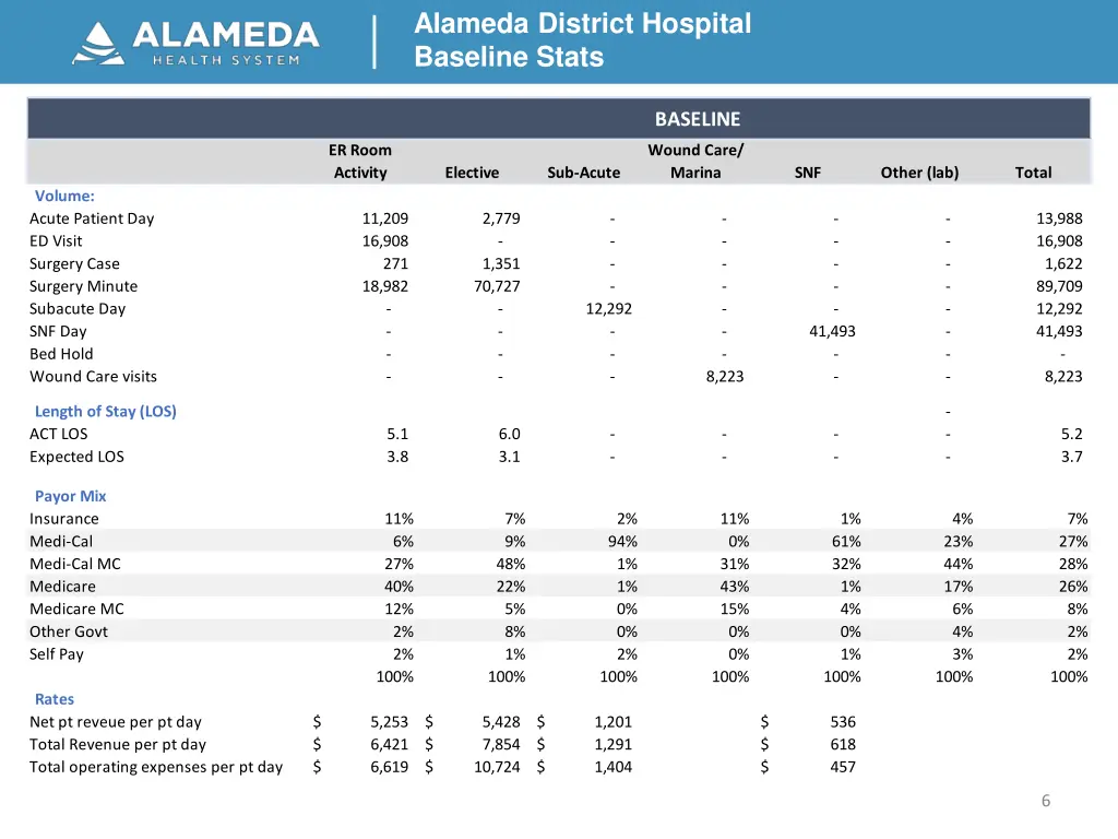 alameda district hospital baseline stats