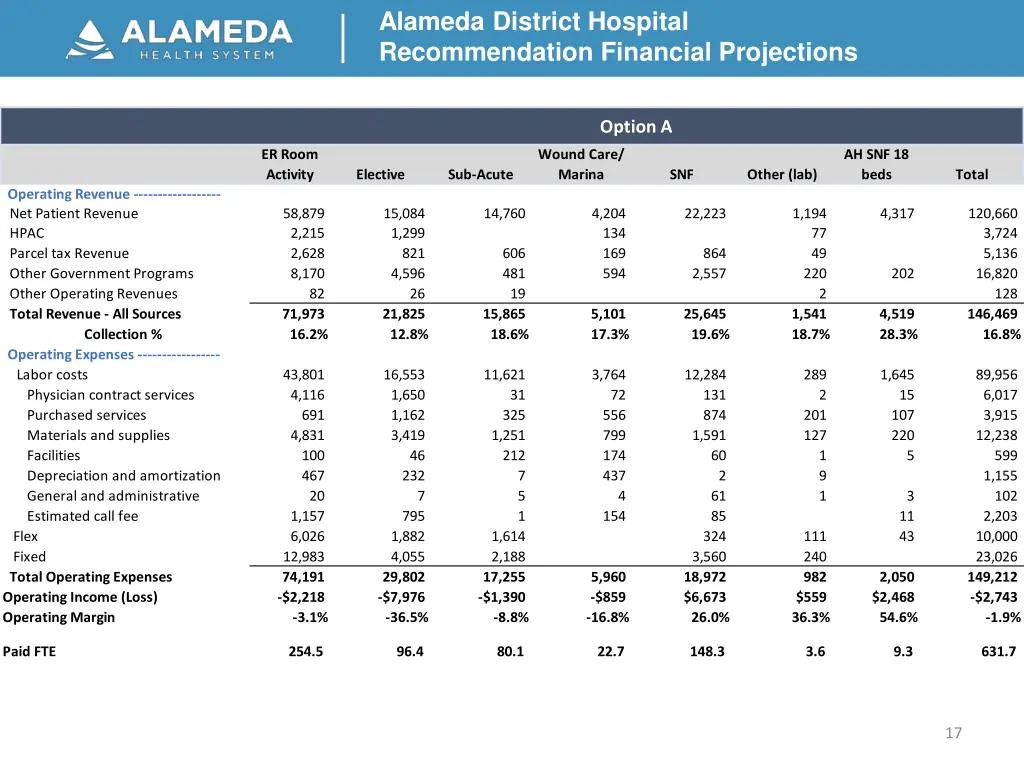 alameda district hospital recommendation