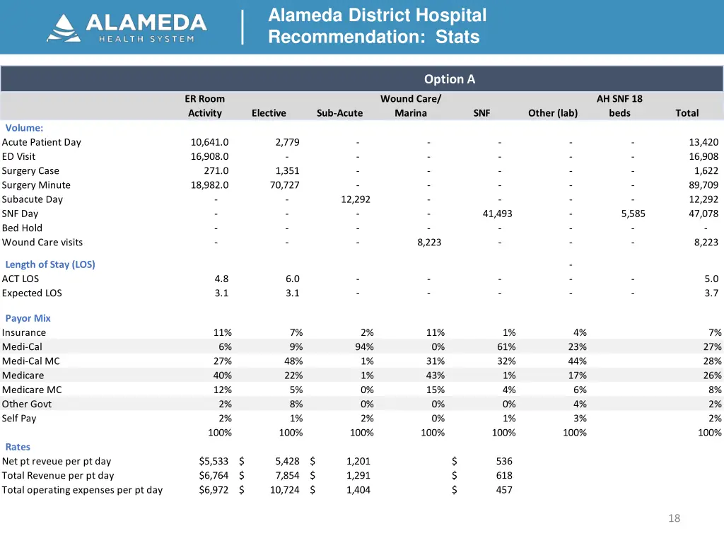 alameda district hospital recommendation stats