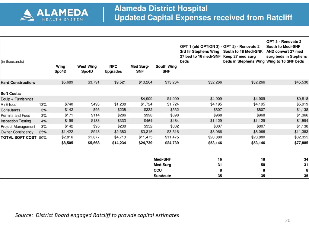 alameda district hospital updated capital