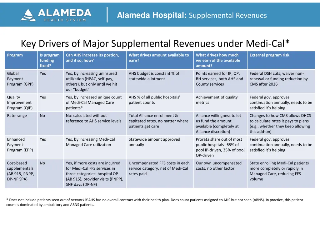 alameda hospital supplemental revenues