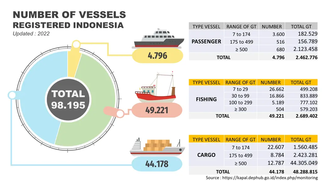 number of vessels registered indonesia updated