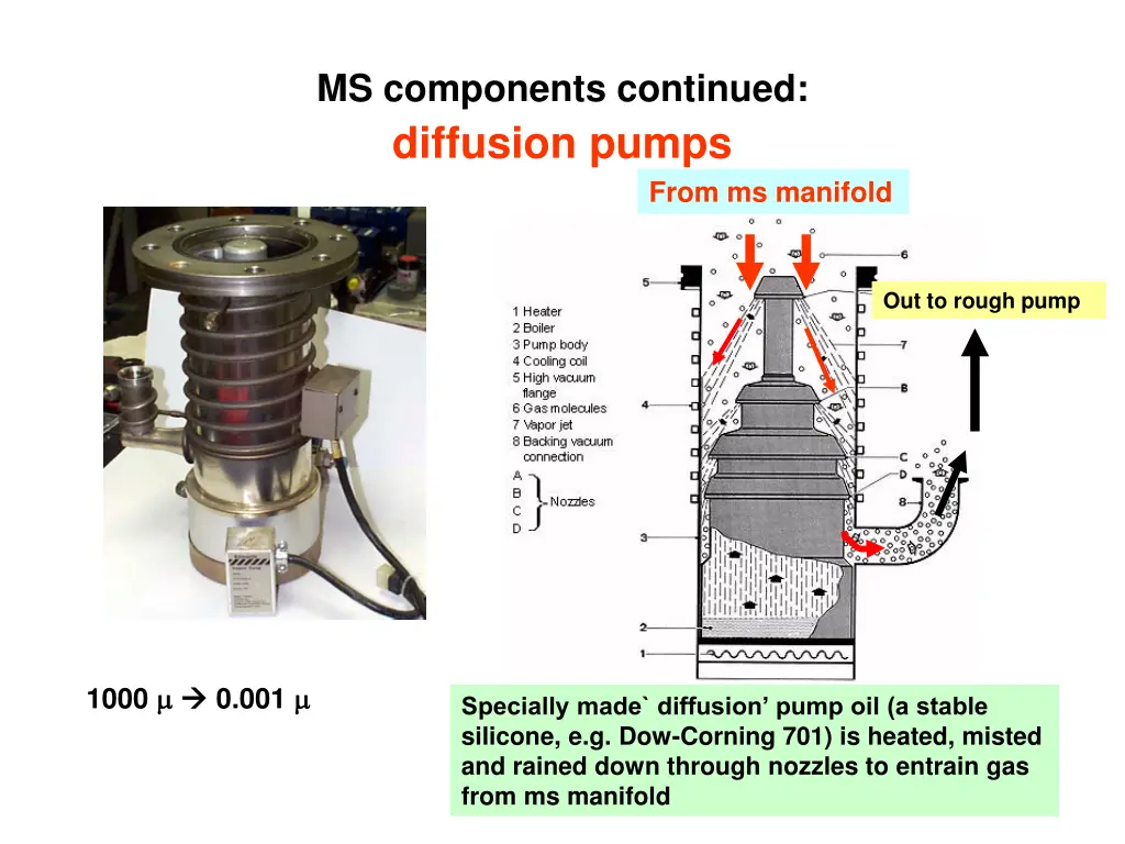 ms components continued diffusion pumps