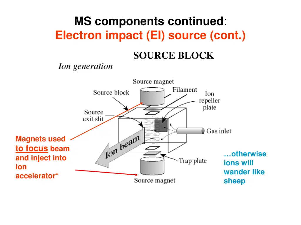 ms components continued electron impact ei source 1