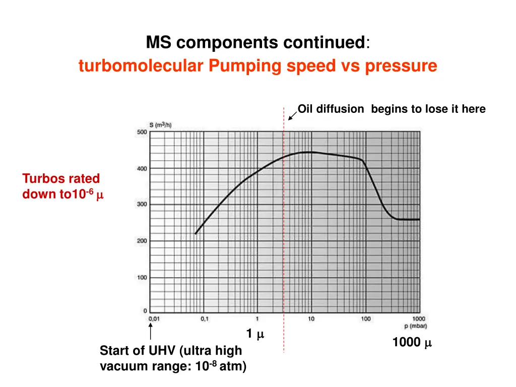 ms components continued turbomolecular pumping