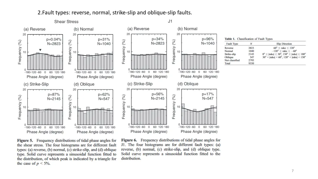 2 fault types reverse normal strike slip