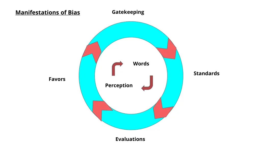 manifestations of bias