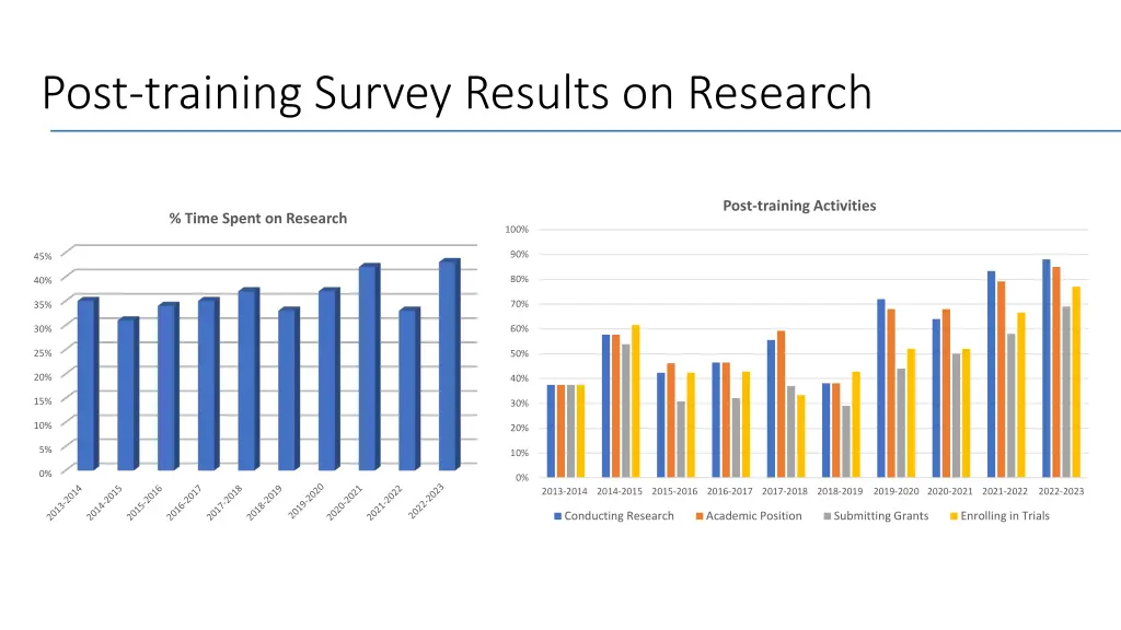 post training survey results on research