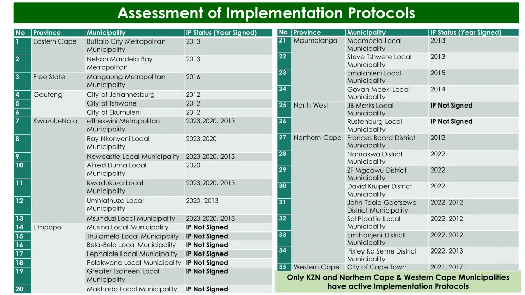 assessment of implementation protocols 1