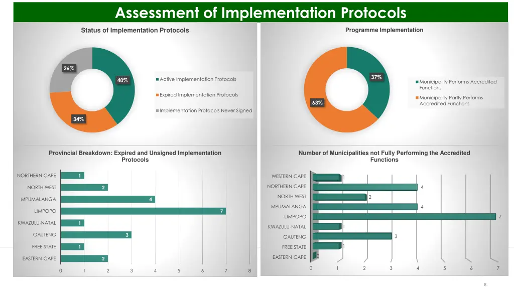 assessment of implementation protocols