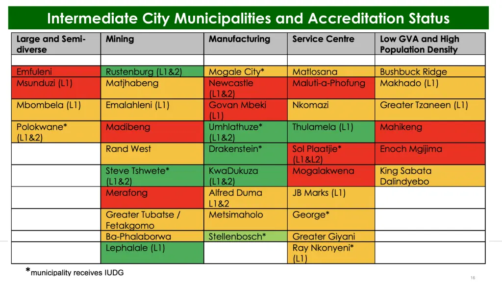 intermediate city municipalities
