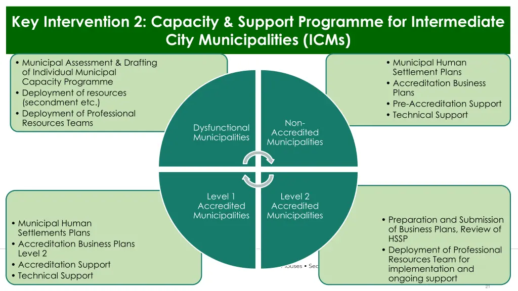 key intervention 2 capacity support programme
